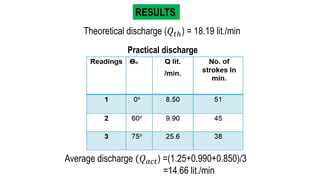 RESULTS
Theoretical discharge (𝑄𝑡ℎ) = 18.19 lit./min
Average discharge (𝑄 𝑎𝑐𝑡) =(1.25+0.990+0.850)/3
=14.66 lit./min
Practical discharge
 
