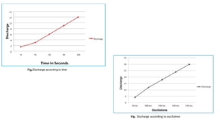 Fig. Discharge according to oscillation
 