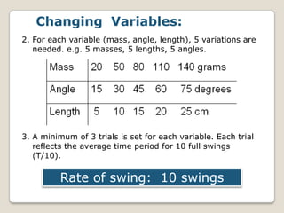 Changing Variables:
2. For each variable (mass, angle, length), 5 variations are
   needed. e.g. 5 masses, 5 lengths, 5 angles.




3. A minimum of 3 trials is set for each variable. Each trial
   reflects the average time period for 10 full swings
   (T/10).

          Rate of swing: 10 swings
 