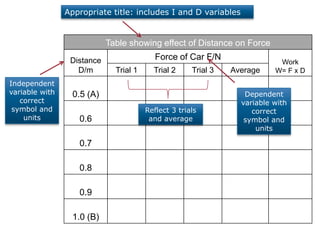 Appropriate title: includes I and D variables


                            Table showing effect of Distance on Force
                 Distance                  Force of Car F/N
                                                                            Work
                   D/m        Trial 1     Trial 2     Trial 3   Average    W= F x D
Independent
variable with     0.5 (A)                                          Dependent
   correct                                                        variable with
 symbol and                             Reflect 3 trials             correct
    units          0.6                   and average               symbol and
                                                                      units

                   0.7

                   0.8

                   0.9

                  1.0 (B)
 