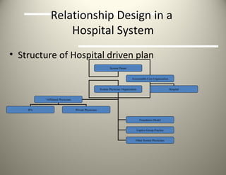 Relationship Design in a  Hospital System Structure of Hospital driven plan System   Parent Accountable Care Organization System Physician  Organization Foundation Model Captive Group Practice Other System Physicians Hospital “ Affiliated Physicians IPA Private Physicians 