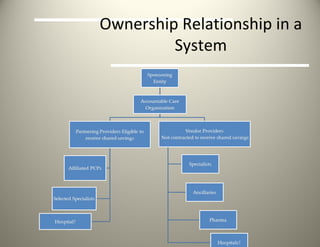 Ownership Relationship in a System 