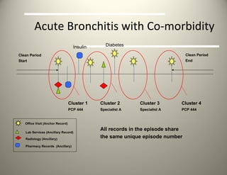 Acute Bronchitis with Co-morbidity  Clean Period Start Clean Period End Office Visit (Anchor Record) Lab Services (Ancillary Record) Radiology (Ancillary) Pharmacy Records  (Ancillary) Cluster 1 PCP 444 Cluster 2  Specialist A Cluster 4 PCP 444 Cluster 3  Specialist A Insulin Diabetes All records in the episode share  the same unique episode number 