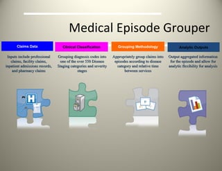 Medical Episode Grouper Claims Data Clinical Classification Grouping Methodology Analytic   Outputs Inputs include professional claims, facility claims, inpatient admissions records, and pharmacy claims Grouping diagnosis codes into one of the over 550 Disease Staging categories and severity stages Appropriately group claims into episodes according to disease category and relative time between services Output aggregated information for the episode and allow for analytic flexibility for analysis 