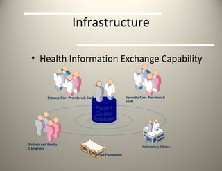 Infrastructure Health Information Exchange Capability Patient  Centric  Database Specialty Care Providers & Staff Retail Pharmacies Ambulatory Clinics Patients and Family Caregivers Primary Care Providers & Staff 