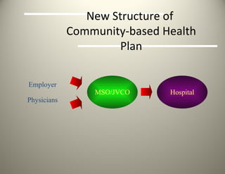 New Structure of  Community-based Health Plan Employer Physicians MSO/JVCO Hospital 