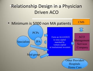 Relationship Design in a Physician Driven ACO Minimum is 5000 non MA patients PCPs Specialists Med group IPA Form an ALLIANCE to raise capital  matched by  venture capital  or institutional investors ACO  Management  Services Company CMS Other Providers Hospitals  Home Care 
