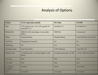 Analysis of Options Factor ACO ( physician model)  MA Plan CO-OP Risk 7.5% upside years 1 & 2.10% upside 5% downside Yr 3 Full Risk Yr 1 Full Risk Yr 1 Member Rq 5000 Non MA (advantage to stay under 9999) 5000 MA Commercial Bonus Potential Bonus Potential Bonus Potential Bonus and Grants AntiTrust Filing may be required No No Marketing No Yes Yes Reimbursement Cap Top & floor 110% Medicare Coml MC+30 Startup Costs 1.0 Million plus 21 months budget to first bonus Existing license plus 1.0 Mil  1.0 mil 750K state license  Cost tech 40% 50% 40% Cost staff 60% 50% 60% Investment available Limited Good Very Good Time 18 months 12 months 12 months 