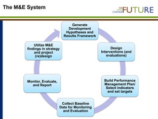 Designing baseline surveys for impact analysis and evaluation of progress