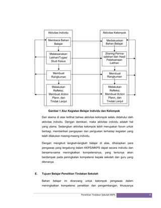 Aktivitas Individu Aktivitas Kelompok 
Gambar 1 Alur Kegiatan Belajar Individu dan Kelompok 
Dari skema di atas terlihat bahwa aktivitas kelompok selalu didahului oleh 
aktivitas individu. Dengan demikian, maka aktivitas individu adalah hal 
yang utama. Sedangkan aktivitas kelompok lebih merupakan forum untuk 
berbagi, memberikan pengayaan dan penguatan terhadap kegiatan yang 
telah dilakukan masing-masing individu. 
Dengan mengikuti langkah-langkah belajar di atas, diharapkan para 
pengawas yang tergabung dalam KKPS/MKPS dapat secara individu dan 
bersama-sama meningkatkan kompetensinya, yang tentunya akan 
berdampak pada peningkatan kompetensi kepala sekolah dan guru yang 
dibinanya. 
E. Tujuan Belajar Penelitian Tindakan Sekolah 
Bahan belajar ini dirancang untuk kelompok pengawas dalam 
meningkatkan kompetensi penelitian dan pengembangan, khususnya 
Penelitian Tindakan Sekolah‐KKPS 8 
Membaca Bahan 
Belajar 
Mediskusikan 
Bahan Belajar 
Melaksanakan 
Latihan/Tugas/ 
Studi Kasus 
Sharing Perma-salahan 
dan Hasil 
Pelaksanaan 
Latihan 
Membuat 
Rangkuman 
Membuat 
Rangkuman 
Melakukan 
Refleksi, 
Membuat Action 
Plann, dan 
Tindak Lanjut 
Melakukan 
Refleksi, 
Membuat Action 
Plann, dan 
Tindak Lanjut 
 