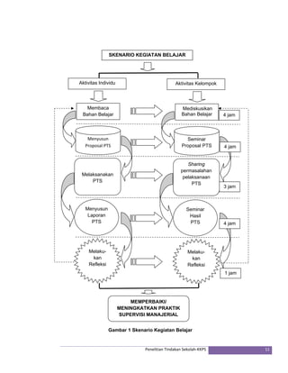 Aktivitas Kelompok 
Gambar 1 Skenario Kegiatan Belajar 
Penelitian Tindakan Sekolah‐KKPS 11 
Membaca 
Bahan Belajar 
Menyusun 
Proposal PTS 
Melaksanakan 
PTS 
Menyusun 
Laporan 
PTS 
Melaku-kan 
Refleksi 
SKENARIO KEGIATAN BELAJAR 
Aktivitas Individu 
Mediskusikan 
Bahan Belajar 
Seminar 
Proposal PTS 
Sharing 
permasalahan 
pelaksanaan 
PTS 
Seminar 
Hasil 
PTS 
Melaku-kan 
Refleksi 
MEMPERBAIKI/ 
MENINGKATKAN PRAKTIK 
SUPERVISI MANAJERIAL 
4 jam 
4 jam 
3 jam 
4 jam 
1 jam 
 