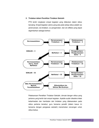 2. Tindakan dalam Penelitian Tindakan Sekolah 
PTS terdiri rangkaian empat kegiatan yang dilakukan dalam siklus 
berulang. Empat kegiatan utama yang ada pada setiap siklus adalah (a) 
perencanaan, (b) tindakan, (c) pengamatan, dan (d) refleksi yang dapat 
digambarkan sebagai berikut: 
Penelitian Tindakan Sekolah‐KKPS 18 
Permasalahan 
Perencanaan 
Tindakan - I 
Pelaksanaan 
Tindakan - I 
Pengamatan/ 
Pengumpulan 
Data - I 
SIKLUS - I 
Permasalahan 
baru, hasil 
Refleksi 
Refleksi - I 
Perencanaan 
Tindakan - II 
Pelaksanaan 
Tindakan - II 
Pengamatan/ 
Pengumpulan 
Data - II 
SIKLUS - II 
Refleksi - I 
Bila Permasalahan 
Belum 
Terselesaikan 
Refleksi - II 
Dilanjutkan ke 
Siklus Berikutnya 
Pelaksanaan Penelitian Tindakan Sekolah, dimulai dengan siklus yang 
pertama yang terdiri dari empat kegiatan. Apabila sudah diketahui letak 
keberhasilan dan hambatan dari tindakan yang dilaksanakan pada 
siklus pertama tersebut, guru bersama peneliti (dalam kasus ini 
bersama dengan pengawas sekolah) menentukan rancangan untuk 
siklus kedua. 
 
