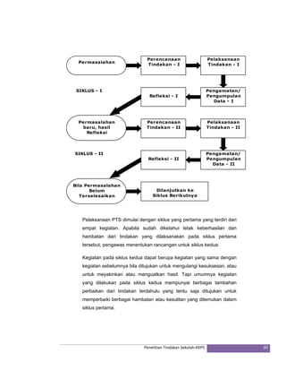Penelitian Tindakan Sekolah‐KKPS 30 
Permasalahan 
Perencanaan 
Tindakan - I 
Pelaksanaan 
Tindakan - I 
Pengamatan/ 
Pengumpulan 
Data - I 
SIKLUS - I 
Permasalahan 
baru, hasil 
Refleksi 
Refleksi - I 
Perencanaan 
Tindakan - II 
Pelaksanaan 
Tindakan - II 
Pengamatan/ 
Pengumpulan 
Data - II 
SIKLUS - II 
Refleksi - I 
Bila Permasalahan 
Belum 
Terselesaikan 
Refleksi - II 
Dilanjutkan ke 
Siklus Berikutnya 
Pelaksanaan PTS dimulai dengan siklus yang pertama yang terdiri dari 
empat kegiatan. Apabila sudah diketahui letak keberhasilan dan 
hambatan dari tindakan yang dilaksanakan pada siklus pertama 
tersebut, pengawas menentukan rancangan untuk siklus kedua. 
Kegiatan pada siklus kedua dapat berupa kegiatan yang sama dengan 
kegiatan sebelumnya bila ditujukan untuk mengulangi kesuksesan, atau 
untuk meyakinkan atau menguatkan hasil. Tapi umumnya kegiatan 
yang dilakukan pada siklus kedua mempunyai berbagai tambahan 
perbaikan dari tindakan terdahulu yang tentu saja ditujukan untuk 
memperbaiki berbagai hambatan atau kesulitan yang ditemukan dalam 
siklus pertama. 
 