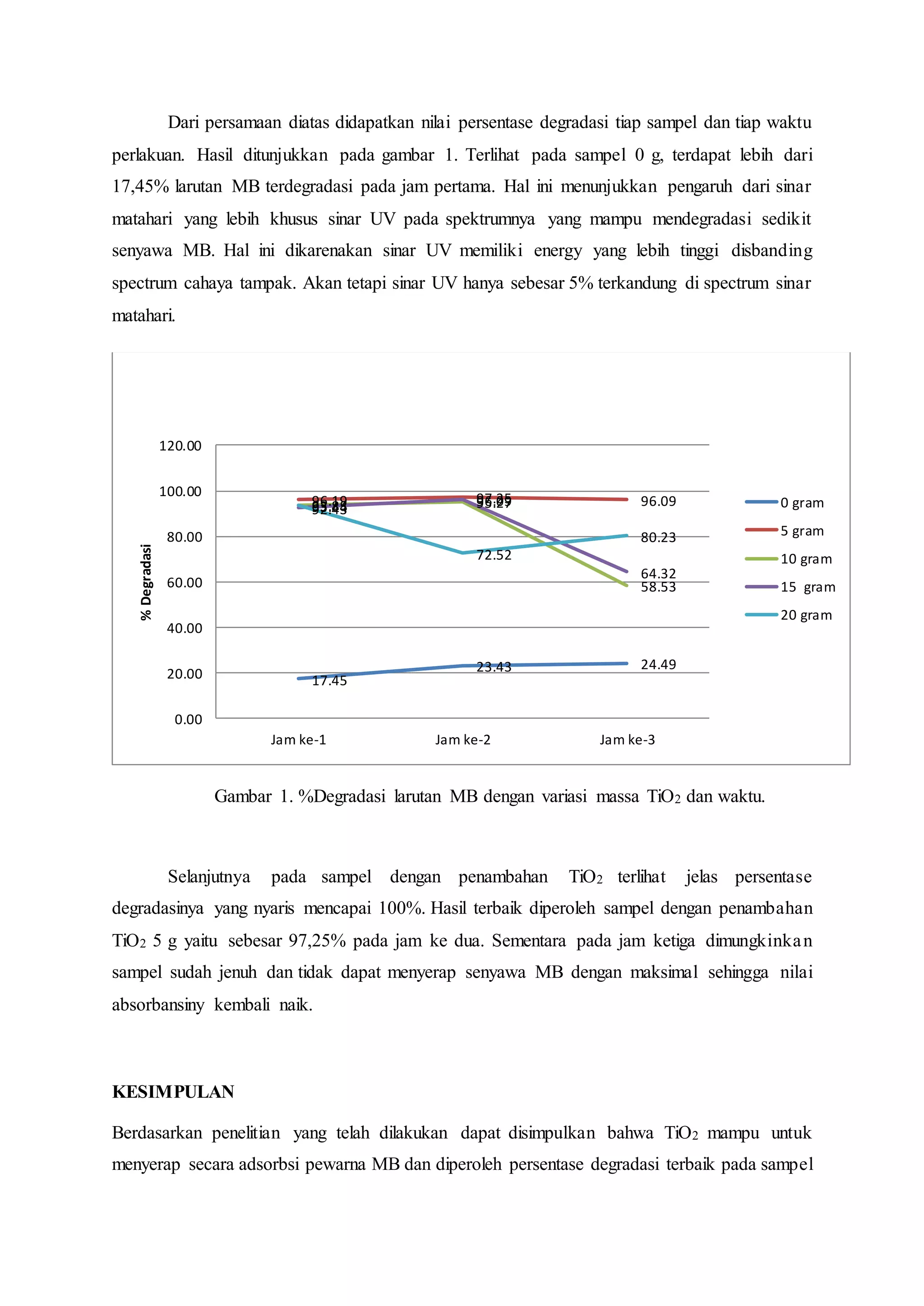 Senyawa Tio2 Penelitian degradasi pewarna methylene blue menggunakan powder ti o2 ...