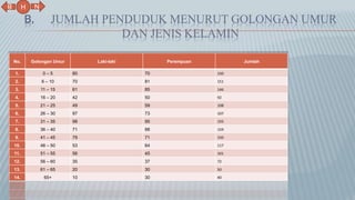 B. JUMLAH PENDUDUK MENURUT GOLONGAN UMUR
DAN JENIS KELAMIN
No. Golongan Umur Laki-laki Perempuan Jumlah
1. 0 – 5 80 70 150
2. 6 – 10 70 81 151
3. 11 – 15 61 85 146
4. 16 – 20 42 50 92
5. 21 – 25 49 59 108
6. 26 – 30 97 73 107
7. 31 – 35 98 95 193
8. 36 – 40 71 88 159
9. 41 – 45 79 71 150
10. 46 – 50 53 64 117
11. 51 – 55 56 45 101
12. 56 – 60 35 37 72
13. 61 – 65 20 30 50
14. 65+ 10 30 40
N
B
H
 