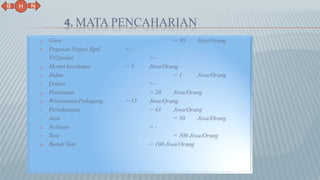 4. MATA PENCAHARIAN
a. Guru = 50 Jiwa/Orang
b. Pegawai Negeri Sipil = -
c. TNI/polisi = -
d. Mentri kesehatan = 1 Jiwa/Orang
e. Bidan = 1 Jiwa/Orang
f. Dokter = -
g. Pensiunan = 20 Jiwa/Orang
h. Wiraswasta/Pedagang = 15 Jiwa/Orang
i. Pertukangan = 43 Jiwa/Orang
j. Jasa = 50 Jiwa/Orang
k. Nelayan = -
l. Tani = 500 Jiwa/Orang
m. Buruh Tani = 100 Jiwa/Orang
N
B
H
 