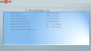 5. PENDIDIKAN
a. Tidak tamat SD = 500 Jiwa/Orang
b. Tamat SD/Sederajat = 800Jiwa/Orang
c. Tamat SMP/Sederajat = 703 Jiwa/Orang
d. Tamat SMA/Sederajat = 500 Jiwa/Orang
e. Tamat SMK/Semea/STM = 60 Jiwa/Orang
f. Tamat Akademi (D1 – D3) = 20 Jiwa/Orang
g. Tamat Sarjana(S1) & Doktor(S2) = -
N
B
H
 
