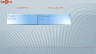 KESEHATAN TEMPAT IBADAH
Politeknik = 1
Puskesmas = -
Mesjid agung = -
mesjid = 7
N
B
H
 