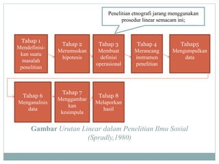 Gambar Urutan Linear dalam Penelitian Ilmu Sosial
(Spradly,1980)
Tahap 1
Mendefinisi-
kan suatu
masalah
penelitian
Tahap 2
Merumuskan
hipotesis
Tahap 3
Membuat
definisi
operasional
Tahap 4
Merancang
instrumen
penelitian
Tahap5
Mengumpulkan
data
Tahap 6
Menganalisis
data
Tahap 7
Menggambar
kan
kesimpula
Tahap 8
Melaporkan
hasil
Penelitian etnografi jarang menggunakan
prosedur linear semacam ini;
 