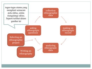 collection
ethnographic
data
making an
ethnograpic
record
analyzing
ethnograpic
data
asking
ethnograpic
questions
Selecting an
ethnographic
project
Writing an
ethnography
tugas-tugas utama yang
mengikuti semacam
pola siklus, selalu
mengulangi siklus.
Seperti terlihat dalam
gambar ini
 