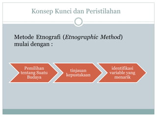 Konsep Kunci dan Peristilahan
Metode Etnografi (Etnographic Method)
mulai dengan :
Pemilihan
tentang Suatu
Budaya
tinjauan
kepustakaan
identifikasi
variable yang
menarik
 
