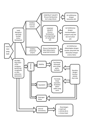 CONTENT
VALIDITY
Disusun
berdasarkan
rancangan/progr
am yang telah
ada
Uji validitasnya
dengan
konsultasi ahli
CONSTRUCT VALIDITY
Disusun berdasarkan
teori yang relevan
Uji Validitasnya
dengan
membandingkan
program yang ada
dan konsultasi
ahli
Uji Validitasnya
dibandingkan dengan
standar yang telah ada
dilanjutkan dengan
analisis faktor
Disusun berdasarkan
fakta-fakta empiris
yang telah terbukti
Valid
Mengukur
apa yang
hendak
diukur
(ketepatan)
RELIABEL
Digunakan
untuk
mengukur
berkali-kali
menghasilk
an data
yang sama
(konsisten)
Stability
Test-Retest
Kelompok
sama tetapi
waktu
berbeda
Test beda
tetapi
equivalen,
dicobakan
dalam
waktu yang
sama
Dianalisa
dengan
korelasi
setelah
diuji coba
Equivalent
External
Gabungan
diatas
Internal
Consistency
Diuji dengan:
 Split half
 KR 20, KR 21
 Anova Hoytr
Instru
men
yang
baik
Validitas
eksternal/
empiris
Validitas
Internal/
rasional
 