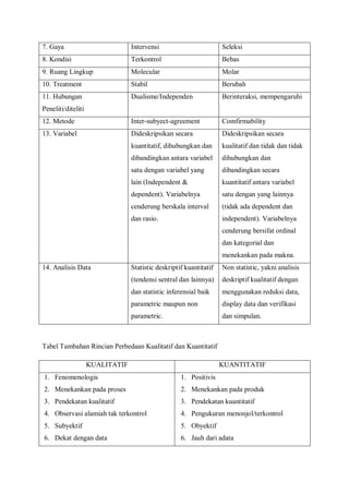 7. Gaya Intervensi Seleksi
8. Kondisi Terkontrol Bebas
9. Ruang Lingkup Molecular Molar
10. Treatment Stabil Berubah
11. Hubungan
Peneliti/diteliti
Dualisme/Independen Berinteraksi, mempengaruhi
12. Metode Inter-subyect-agreement Comfirmability
13. Variabel Dideskripsikan secara
kuantitatif, dihubungkan dan
dibandingkan antara variabel
satu dengan variabel yang
lain (Independent &
dependent). Variabelnya
cenderung berskala interval
dan rasio.
Dideskripsikan secara
kualitatif dan tidak dan tidak
dihubungkan dan
dibandingkan secara
kuantitatif antara variabel
satu dengan yang lainnya
(tidak ada dependent dan
independent). Variabelnya
cenderung bersifat ordinal
dan kategorial dan
menekankan pada makna.
14. Analisis Data Statistic deskriptif kuantitatif
(tendensi sentral dan lainnya)
dan statistic inferensial baik
parametric maupun non
parametric.
Non statistic, yakni analisis
deskriptif kualitatif dengan
menggunakan reduksi data,
display data dan verifikasi
dan simpulan.
Tabel Tambahan Rincian Perbedaan Kualitatif dan Kuantitatif
KUALITATIF KUANTITATIF
1. Fenomenologis
2. Menekankan pada proses
3. Pendekatan kualitatif
4. Observasi alamiah tak terkontrol
5. Subyektif
6. Dekat dengan data
1. Positivis
2. Menekankan pada produk
3. Pendekatan kuantitatif
4. Pengukuran menonjol/terkontrol
5. Obyektif
6. Jauh dari adata
 