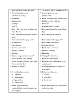 7. Menyatu dengan subyek penelitian
8. Orientasi pada penemuan
(invention,discovery)
9. Eksploratif
10. Ekspansionitis
11. Deskriptif
12. Induktif
13. Data: valid, nyata, kaya, mendalam, tak
dapat diulang
14. Hasil: tak dapat digeneralisasikan (studi
kasus)
15. Berasumsikan realitas yang dinamis
16. Holistic (moler)
17. Natural setting
18. Human as instrument
19. Purposive sampling
20. Informan
21. Struktur sebagai “ritual constraint”
22. Desain/proposal lentur, berubah
23. Bentuk laporan model studi kasus, hidup
dan tak bersifat teknis
24. Interpretasi idiografik
25. Kriteria bagi kebenara data:
a. Kredibilitas
b. Transferabilitas
c. Dependabilitas
d. Confirmabilitas
26. Dalam pengumpulan data
memperhatikan time sampling dan snow-
ball sampling
7. Tak menyatu dengan subyek penelitian
8. Orientasi pada penemuan
(pembuktian)
9. Konfermatif (penegasan, pemerkuatan)
10. Reduksionitis (penyeleksian)
11. Inferensial
12. Hipotetik-induktif, deduktif
13. Data: andal, mantap dan dapat diulang
lagi
14. Hasil: dapat digeneralisasikan
15. Berasumsikan realitas yang statis
16. Particularistic (moleculer)
17. Non-natural setting
18. Non-human as instrument
19. Probablistik statistic
20. Responden
21. Tidak perlu struktur baru
22. Desain pasti (preordinat)
23. Bentuk laporan bersifat teknis, kering,
menjemukkan
24. Nanometis (menurut hukum-hukum
generalisasi)
25. Kriteria yang digunakan:
a. Validitas
b. Reliabilitas
c. Objektivitas
26. Dalam pengumpulan data menggunakan
random sampling
 
