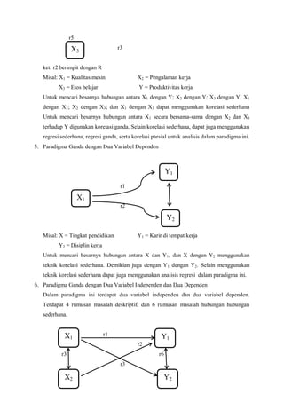 r5
r3
ket: r2 berimpit dengan R
Misal: X1 = Kualitas mesin X2 = Pengalaman kerja
X3 = Etos belajar Y = Produktivitas kerja
Untuk mencari besarnya hubungan antara X1 dengan Y; X2 dengan Y; X3 dengan Y; X1
dengan X2; X2 dengan X3; dan X1 dengan X3 dapat menggunakan korelasi sederhana
Untuk mencari besarnya hubungan antara X1 secara bersama-sama dengan X2 dan X3
terhadap Y digunakan korelasi ganda. Selain korelasi sederhana, dapat juga menggunakan
regresi sederhana, regresi ganda, serta korelasi parsial untuk analisis dalam paradigma ini.
5. Paradigma Ganda dengan Dua Variabel Dependen
r1
r2
Misal: X = Tingkat pendidikan Y1 = Karir di tempat kerja
Y2 = Disiplin kerja
Untuk mencari besarnya hubungan antara X dan Y1, dan X dengan Y2 menggunakan
teknik korelasi sederhana. Demikian juga dengan Y1 dengan Y2. Selain menggunakan
teknik korelasi sederhana dapat juga menggunakan analisis regresi dalam paradigma ini.
6. Paradigma Ganda dengan Dua Variabel Independen dan Dua Dependen
Dalam paradigma ini terdapat dua variabel independen dan dua variabel dependen.
Terdapat 4 rumusan masalah deskriptif, dan 6 rumusan masalah hubungan hubungan
sederhana.
r1
r2
r3 r6
r3
X3
X1
Y2
Y1
X1
X2 Y2
Y1
 