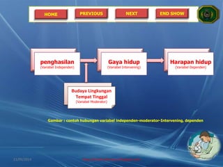 HOME PREVIOUS NEXT END SHOW
penghasilan
(Variabel Independen)
Gaya hidup
(Variabel Intervening)
Gambar : contoh hubungan variabel independen-moderator-Intervening, dependen
penghasilan
(Variabel Independen)
Gaya hidup
(Variabel Intervening)
Harapan hidup
(Variabel Dependen)
Budaya Lingkungan
Tempat Tinggal
(Variabel Moderator)
21/05/2014 http://sholahudinsanusi.blogspot.com 13
 