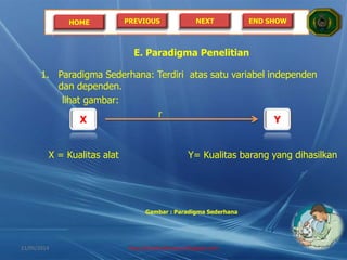 HOME PREVIOUS NEXT END SHOW
E. Paradigma Penelitian
1. Paradigma Sederhana: Terdiri atas satu variabel independen
dan dependen.
lihat gambar:
r
Gambar : Paradigma Sederhana
X Y
X = Kualitas alat Y= Kualitas barang yang dihasilkan
21/05/2014 http://sholahudinsanusi.blogspot.com 15
 