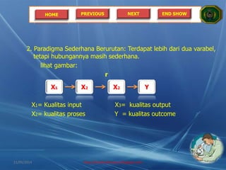 HOME PREVIOUS NEXT END SHOW
X1 Y
X1= Kualitas input X3= kualitas output
X2= kualitas proses Y = kualitas outcome
X2 X2
2. Paradigma Sederhana Berurutan: Terdapat lebih dari dua varabel,
tetapi hubungannya masih sederhana.
lihat gambar:
r
21/05/2014 http://sholahudinsanusi.blogspot.com 16
 