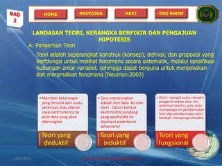 HOME PREVIOUS NEXT END SHOW
LANDASAN TEORI, KERANGKA BERFIKIR DAN PENGAJUAN
HIPOTESIS
A. Pengertian Teori
•Memberi keterangan
yang dimulai dari suatu
perkiraan atau pikiran
spekulatif tertentu ke
arah data yang akan
diterangkan
Teori yang
deduktif
•Cara menerangkan
adalah dari data ke arah
teori . Dalam bentuk
ekstrim titik pandang
yang positivistik ini
dijumpai pada kaum
behaviorist
Teori yang
induktif
• Disini nampak suatu interaksi
pengaruh antara data dan
perkiraan teoritis, yaitu data
mempengaruhi pembentukan
teori dan pembentukan teori
kembali mempengaruhi data.
Teori yang
fungsional
Teori adalah seperangkat konstruk (konsep), definisi, dan proposisi yang
berfdungsi untuk melihat fenomena secara sistematik, melalui spesifikasi
hubungan antar variabel, sehingga dapat berguna untuk menjelaskan
dan meramalkan fenomena (Neumen:2003)
21/05/2014 http://sholahudinsanusi.blogspot.com 19
 