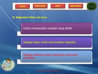 HOME PREVIOUS NEXT END SHOW
B. Kegunaan Teori (klik disini)
Untuk memperjelas masalah yang diteliti
Sebagai dasar untuk merumuskan hipotesis
Sebagai referensi untuk menyusun instrumen
penelitian
21/05/2014 http://sholahudinsanusi.blogspot.com 20
 