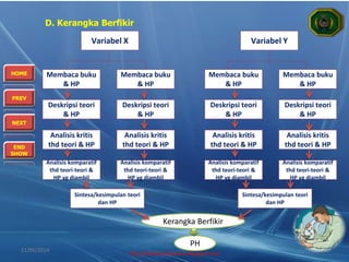 HOME
PREV
NEXT
END
SHOW
D. Kerangka Berfikir
Variabel X Variabel Y
Membaca buku
& HP
Deskripsi teori
& HP
Analisis kritis
thd teori & HP
Analisis komparatif
thd teori-teori &
HP yg diambil
Membaca buku
& HP
Deskripsi teori
& HP
Analisis kritis
thd teori & HP
Analisis komparatif
thd teori-teori &
HP yg diambil
Membaca buku
& HP
Deskripsi teori
& HP
Analisis kritis
thd teori & HP
Analisis komparatif
thd teori-teori &
HP yg diambil
Membaca buku
& HP
Deskripsi teori
& HP
Analisis kritis
thd teori & HP
Analisis komparatif
thd teori-teori &
HP yg diambil
Sintesa/kesimpulan teori
dan HP
Sintesa/kesimpulan teori
dan HP
Kerangka Berfikir
PH
21/05/2014
http://sholahudinsanusi.blogspot.com
22
 