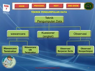 HOME PREVIOUS NEXT END SHOW
TEKNIK PENGUMPULAN DATA
Teknik
Pengumpulan Data
wawancara Kuesioner
(angket)
Observasi
Wawancara
Terstruktur
Wawancara
tdk
Terstruktur
Observasi
Berperan Serta
Observasi
Nonpartisipan
21/05/2014 http://sholahudinsanusi.blogspot.com 28
 