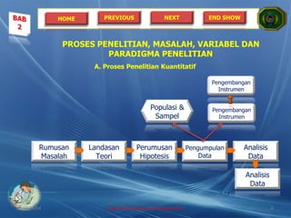 HOME PREVIOUS NEXT END SHOW
PROSES PENELITIAN, MASALAH, VARIABEL DAN
PARADIGMA PENELITIAN
A. Proses Penelitian Kuantitatif
Rumusan
Masalah
Landasan
Teori
Perumusan
Hipotesis
Pengumpulan
Data
Analisis
Data
Analisis
Data
Pengembangan
Instrumen
Pengembangan
Instrumen
Populasi &
Sampel
21/05/2014 http://sholahudinsanusi.blogspot.com 6
 