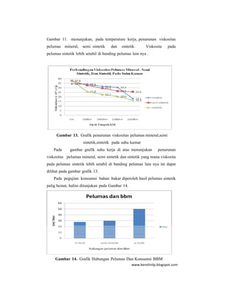 www.kenshinlp.blogspot.com
Gambar 11. menunjukan, pada temperature kerja, penurunan viskositas
pelumas mineral, semi sintetik dan sintetik. Viskosita pada
pelumas sintetik lebih setabil di banding pelumas lain nya .
.
Gambar 13. Grafik penurunan viskositas pelumas mineral,semi
sintetik,sintetik pada suhu kamar
Pada gambar grafik suhu kerja di atas menunjukan penurunan
viskositas pelumas mineral, semi sintetik dan sintetik yang mana viskosita
pada pelumas sintetik lebih setabil di banding pelumas lain nya ini dapat
dilihat pada gambar grafik 13.
Pada pegujian konsumsi bahan bakar diperoleh hasil pelumas sintetik
palig hemat, halini ditunjukan pada Gambar 14.
Gambar 14. Grafik Hubungan Pelumas Dan Konsumsi BBM
 