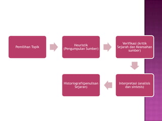 Pemilihan Topik
Heuristik
(Pengumpulan Sumber)
Verifikasi (kritik
Sejarah dan Keansahan
sumber)
Interpretasi (analisis
dan sintesis)
Historiografi(penulisan
Sejaran)
 