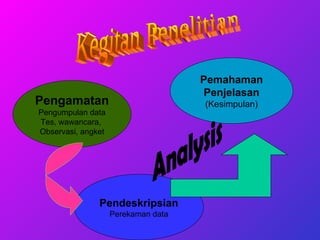 Kegitan Penelitian Pengamatan Pengumpulan data Tes, wawancara,  Observasi, angket Pendeskripsian Perekaman data Pemahaman Penjelasan (Kesimpulan) Analysis 