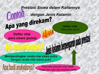 Prestasi Siswa dalam Kaitannya  dengan Jenis Kelamin Daftar nilai  para siswa (putra) Daftar nilai Para siswi (putri) Apa tujuan Analysis? Membandingkan rerata nilai siswa putra Dengan rerata nilai siswa putri Apa yang direkam? Apa hasil analysisnya? Rata-rata prestasi siswi lebih Tinggi dari rata-rata prestasi siswa Jenis kelamin berpengaruh pada prestasi dan Contoh 