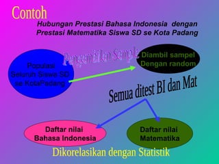 Hubungan Prestasi Bahasa Indonesia  dengan Prestasi Matematika Siswa SD se Kota Padang Populasi Seluruh Siswa SD  se KotaPadang  Diambil sampel Dengan random Pengambilan Sample Daftar nilai  Bahasa Indonesia Daftar nilai  Matematika Semua ditest BI dan Mat Dikorelasikan dengan Statistik Contoh 