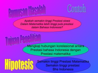 Apakah semakin tinggi Prestasi siswa Dalam Matematika lebih tinggi pula prestasi  dalam Bahasa Indonesia? Rumusan Masalah Tujuan Penelitian Mengkaji hubungan korelasional antara Prestasi bahasa Indonesia dengan Prestasi matematika Hipotesis Semakin tinggi Prestasi Matematika Semakin tinggi prestasi  Bhs Indonesia Contoh 