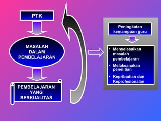 MASALAH DALAM PEMBELAJARAN PTK PEMBELAJARAN YANG BERKUALITAS Menyelesaikan masalah pembelajaran Melaksanakan penelitian Kepribadian dan Keprofesionalan Peningkatan kemampuan guru 