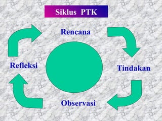 Siklus  PTK Refleksi Rencana Tindakan Observasi 