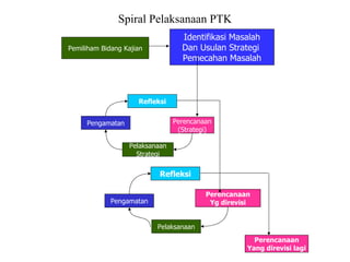 Spiral Pelaksanaan PTK Pemiliham Bidang Kajian Identifikasi Masalah Dan Usulan Strategi  Pemecahan Masalah Refleksi Pelaksanaan Strategi Pengamatan Perencanaan (Strategi) Refleksi Pelaksanaan Pengamatan Perencanaan Yg direvisi Perencanaan Yang direvisi lagi 