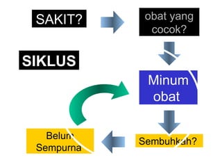 SAKIT? obat yang cocok? Minum obat  Sembuhkah?   Belum Sempurna   SIKLUS 