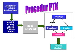 Identifikasi Masalah Pembelajaran Memilih Strategi Sebagai Problem Solving Baca  Literatur Strategi Dievaluasi Dicoba Diamati revisi Revised Strategy Prosedur PTK 