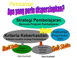 Apa yang perlu dispersiapkan? Strategi Pembelajaran Rencana Program Pembelajaran Kriteria Keberhasilan Indikator kualitas strategi Pembelajaran dan Prestasi Kemampuan Kerjasama Motivasi atmosfir Hard Skills Soft Skills Data Kuantitatif Data Kualitatif Perencanaan Instrumen Pengumpulan  Data 