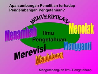 Apa sumbangan Penelitian terhadap Pengembangan Pengetahuan? Ilmu  Pengetahuan Menambah Merevisi Mendukung Memverifikasi Menolak Mengganti Mengembangkan Ilmu Pengetahuan 